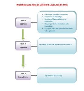 Flow Chart for SIPF unit level-page-001