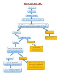 Flow chart for DDO level
