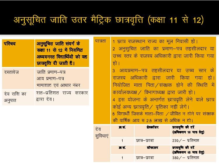 Post Matric Scholarship 2021-22