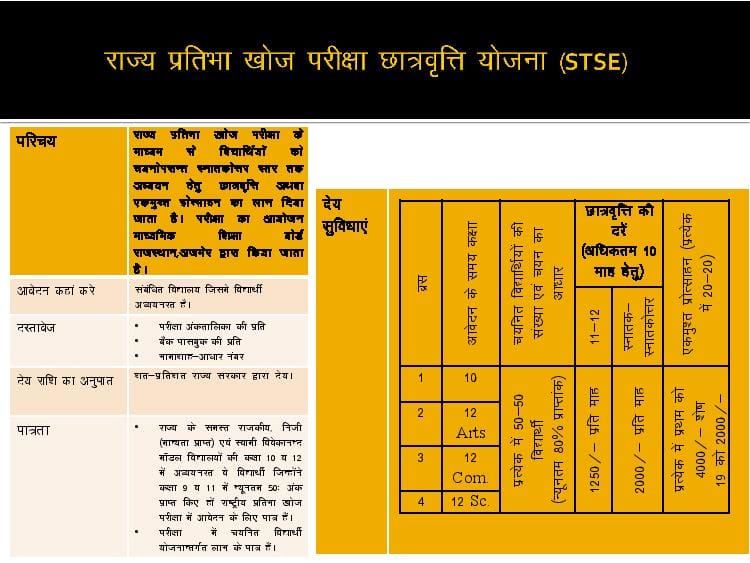 Post Matric Scholarship 2021-22