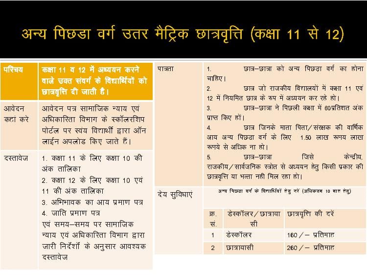 Post Matric Scholarship 2021-22