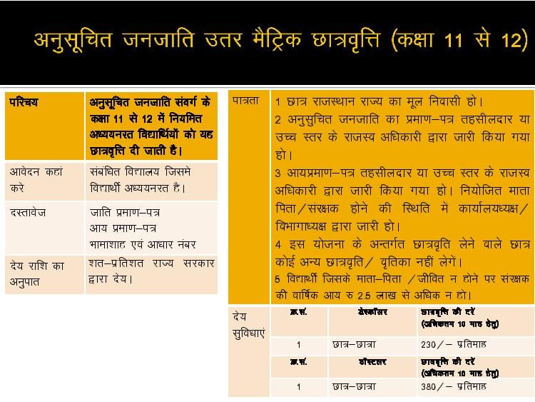 Post Matric Scholarship 2021-22