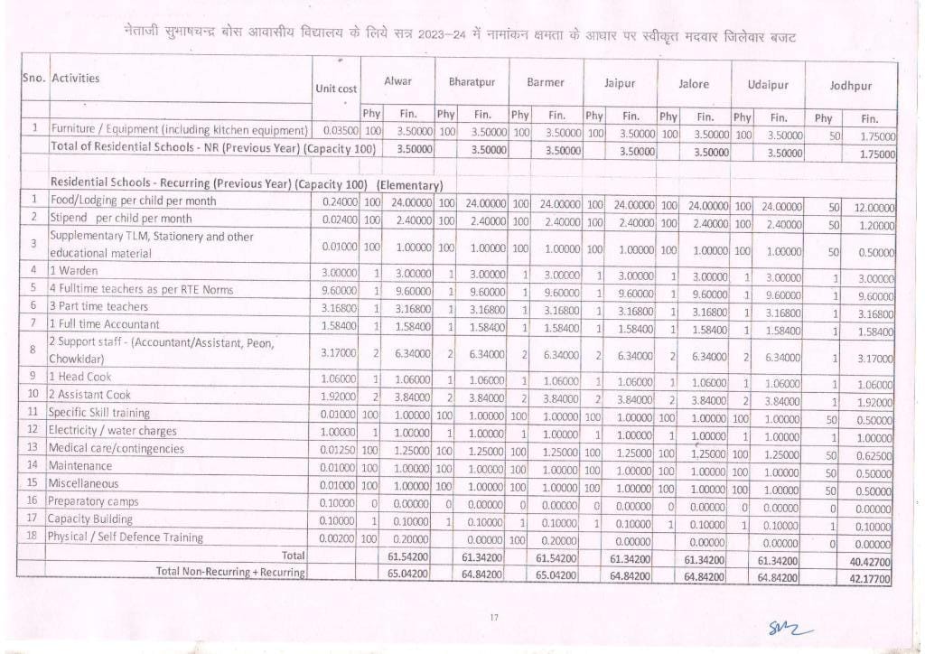 Netaji Subhash Chandra Bose Residential School / Hostel (Class 6 to 8) Admission Guidelines 2023-24