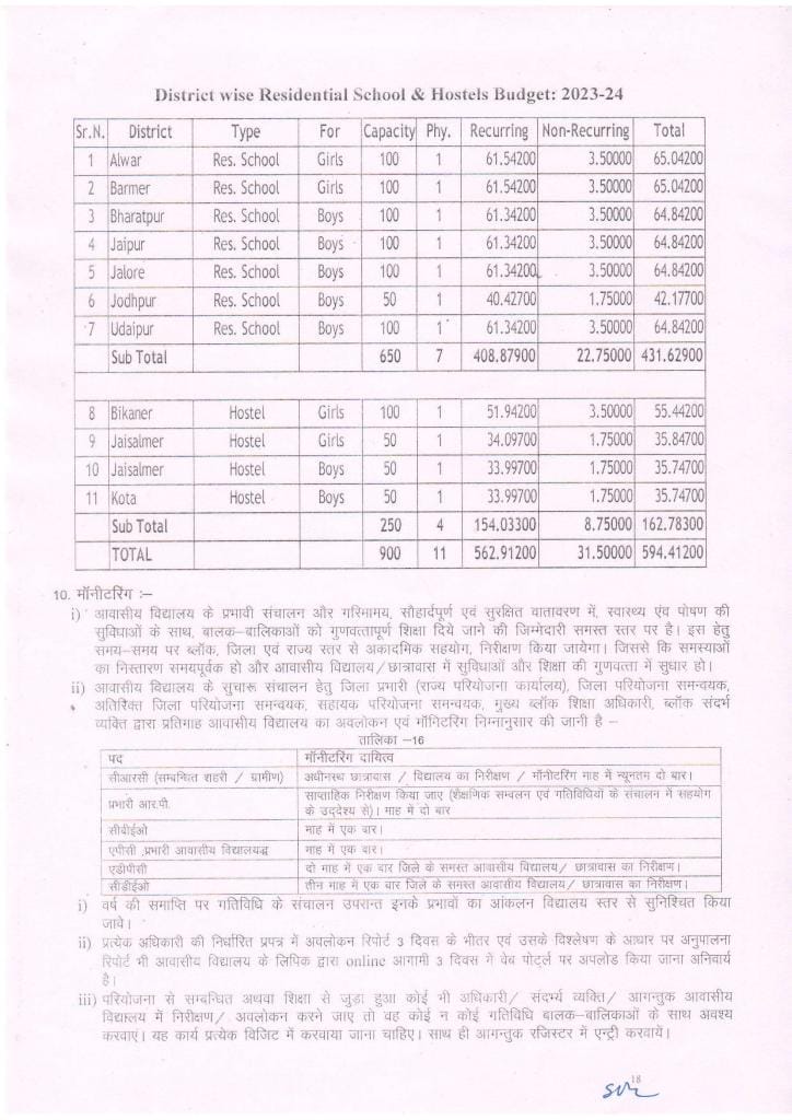 Netaji Subhash Chandra Bose Residential School / Hostel (Class 6 to 8) Admission Guidelines 2023-24