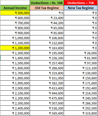 table of income tax with new tax regime and old tax regime